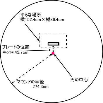 規格 マウンドの規格